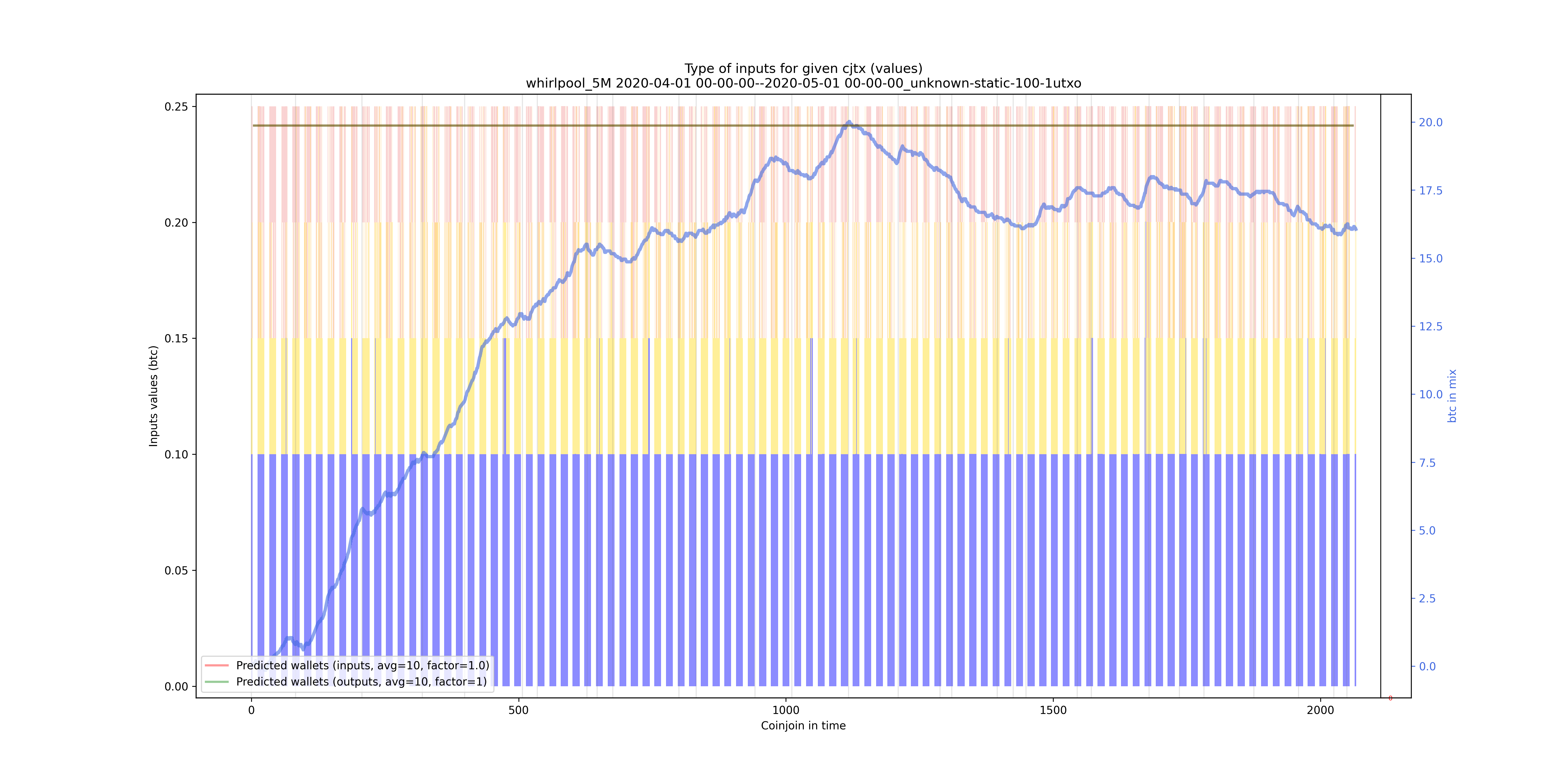 /whirlpool_5M/2020-04-01 00-00-00--2020-05-01 00-00-00_unknown-static-100-1utxo/whirlpool_5M_input_types_values_notnorm.png